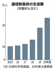 通信制高校を選んだ理由