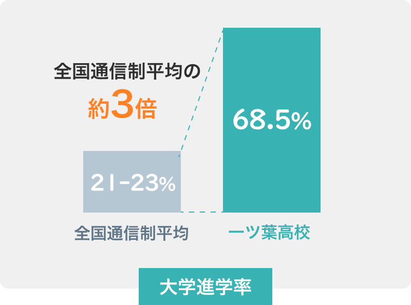 大学進学率